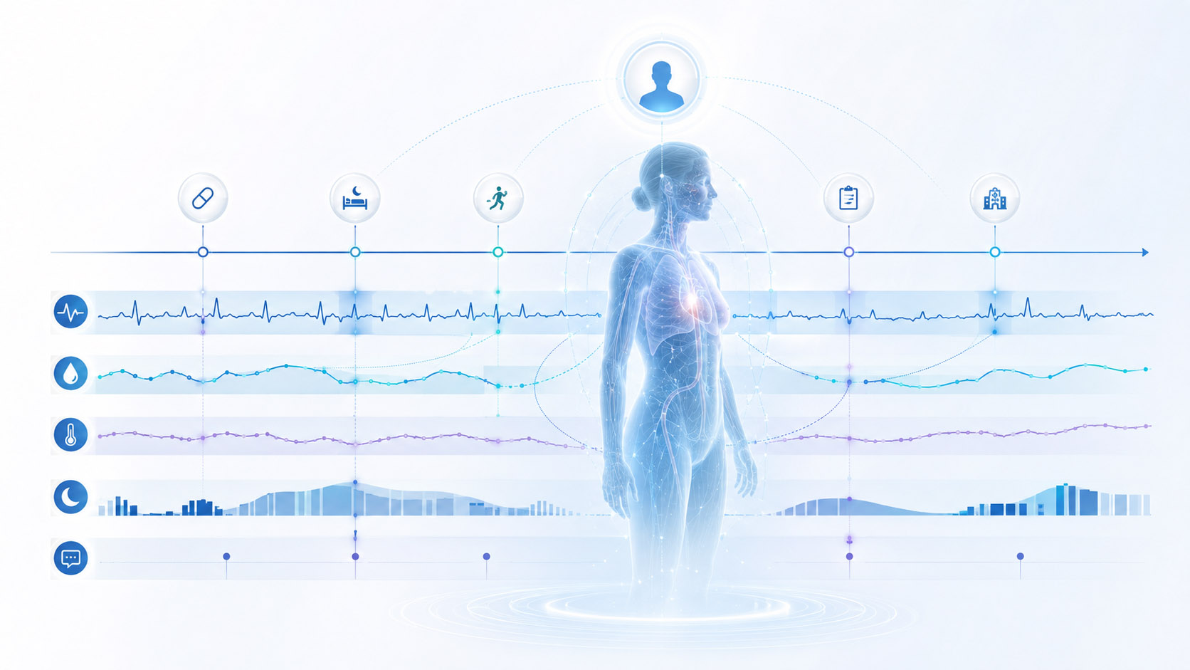 A Physiological Digital Twin mapping individual measurements, medication, activity, symptoms and clinical events across a longitudinal health timeline.