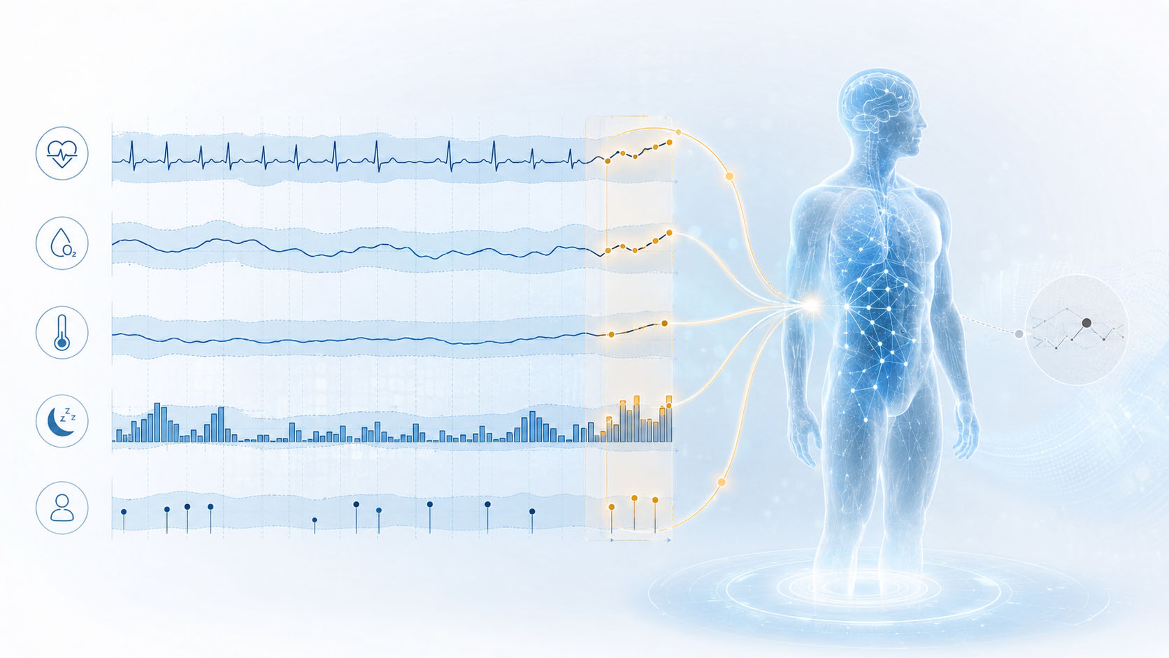 Predictive intelligence identifying a combined pattern of subtle deviations across physiological signals, activity and symptoms against an individual baseline.
